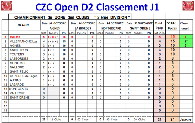 Classement J1 CZC Féminin + open