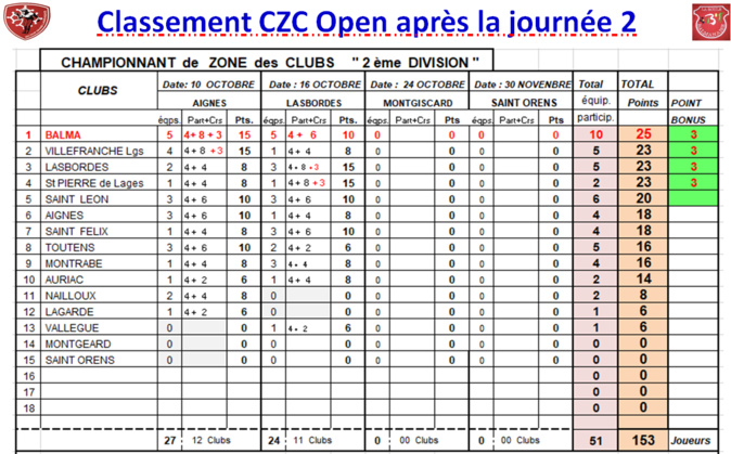 Classement J2 CZC Féminin + Open 16/10/21