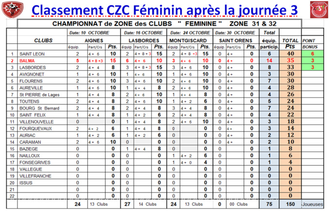 CZC Féminin + Open ==> classement J3 CZC Féminin + Open ==> classement J3