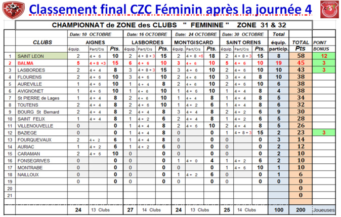 CZC Féminin + Open ==> J4 classement final CZC Féminin + Open ==> J4 classement final