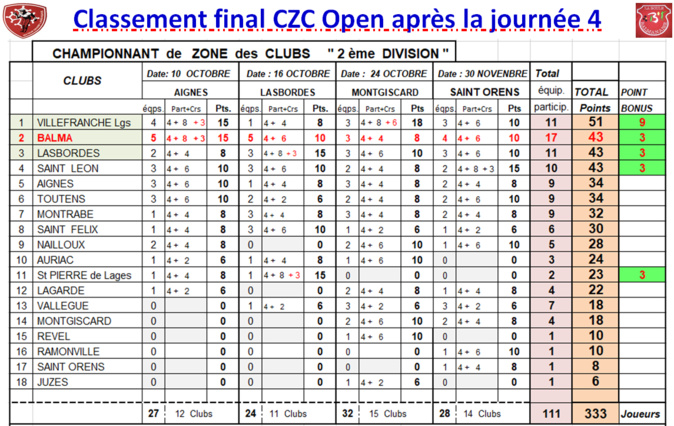 CZC Féminin + Open ==> J4 classement final CZC Féminin + Open ==> J4 classement final