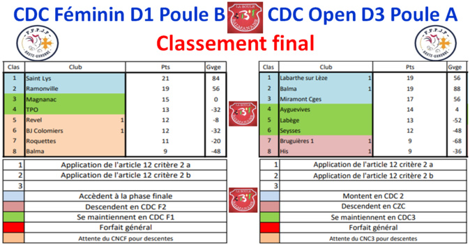 CDC Féminin + Open classement final CDC Féminin + Open classement final