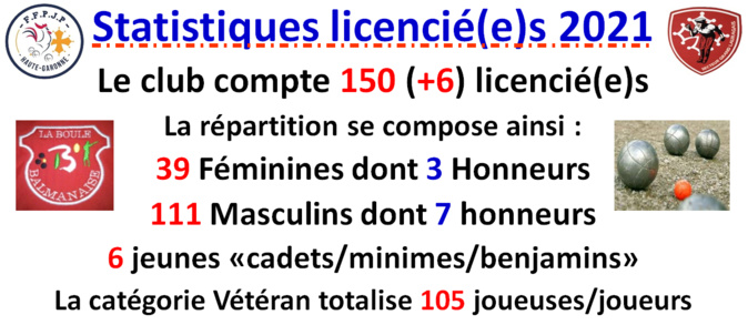 Statistiques licencié(e)s LBB 2021