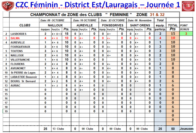 Résultats J1 CZC Féminin + Open