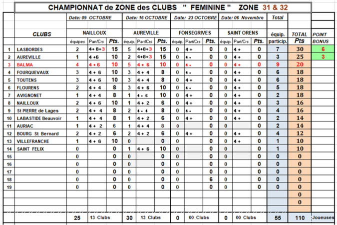 CZC Féminin + Open J2 résultats et classements