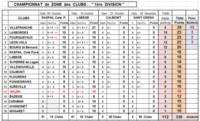 CZC Féminin + Open J2 résultats et classements