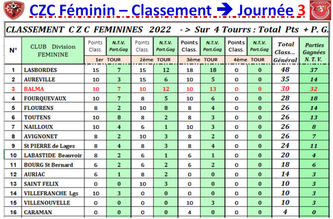 Classement J3 CZC Féminin + open Classement J3 CZC Féminin + open