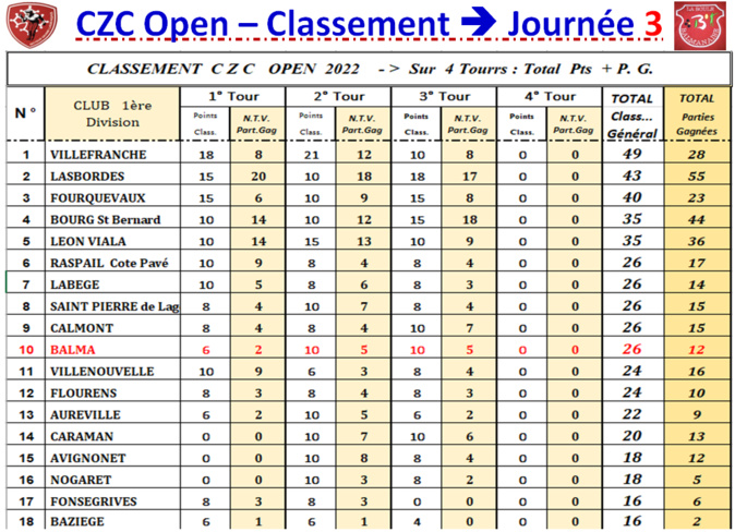 Classement J3 CZC Féminin + open