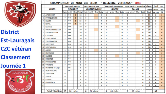 CZC Vétéran J1 classement CZC Vétéran J1 classement