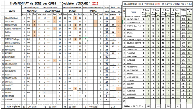CZC Vétéran classement J3 CZC Vétéran classement J3
