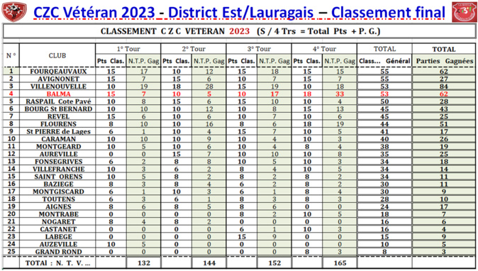 CZC Vétéran 2023 Classement final. CZC Vétéran 2023 Classement final.
