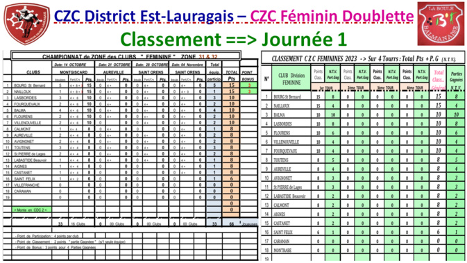 Classement J1 CZC Féminin + Open Classement J1 CZC Féminin + Open