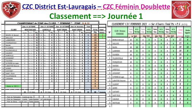 Classement J1 CZC Féminin + Open
