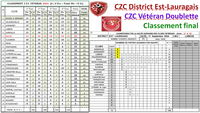 CZC Vétéran2024 - Classement final CZC Vétéran2024 - Classement final