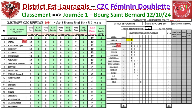 Classement J1 CZC Féminin + Open Classement J1 CZC Féminin + Open