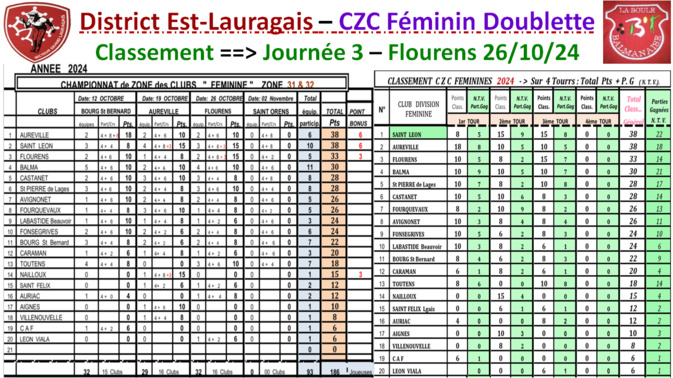 CZC F + O classement J3 24.10.26 CZC F + O classement J3 24.10.26