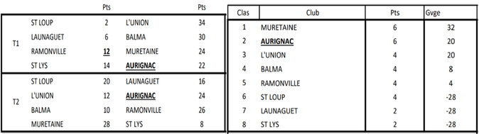 CDC Vétéran J1  Aurignac 12/06/25
