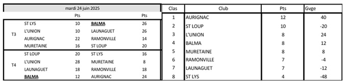 CDC Vétéran Balma 24/06/25 CDC Vétéran Balma 24/06/25