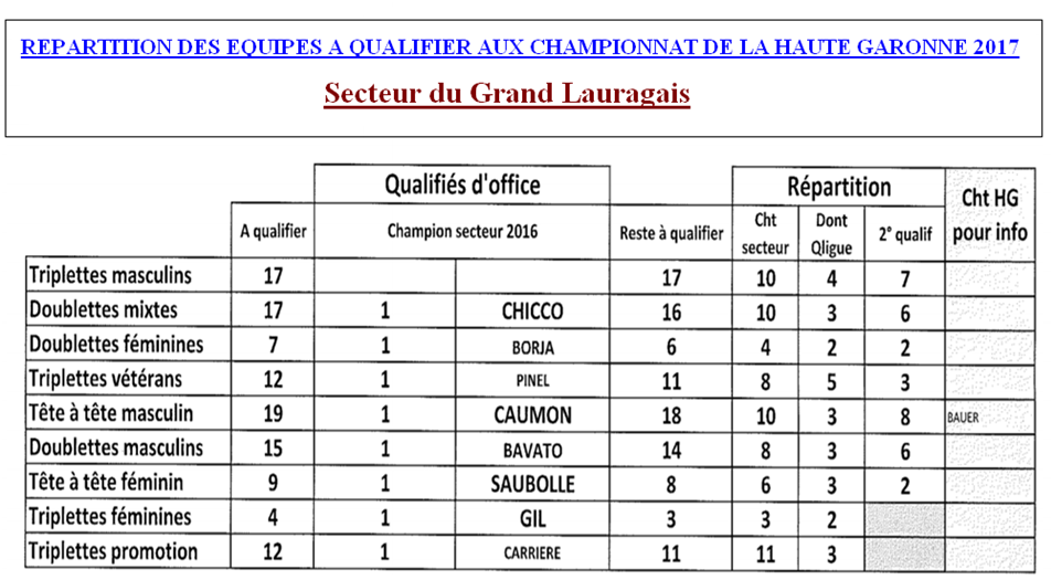 Qualifiés secteur GLS 2017