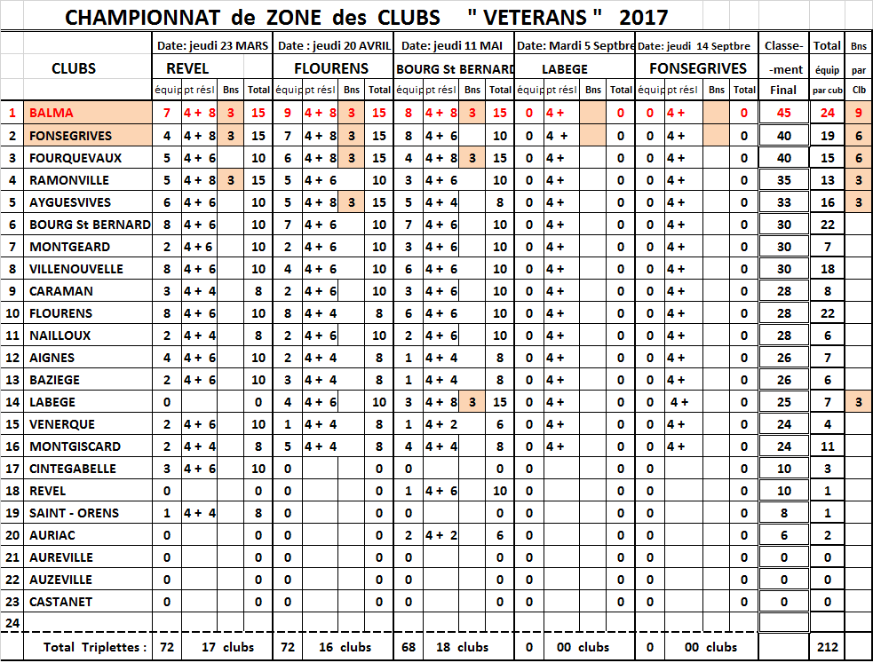 Classement CZC Vétéran