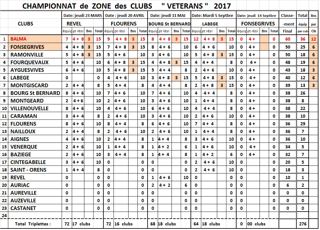 CZC vétéran classement T4