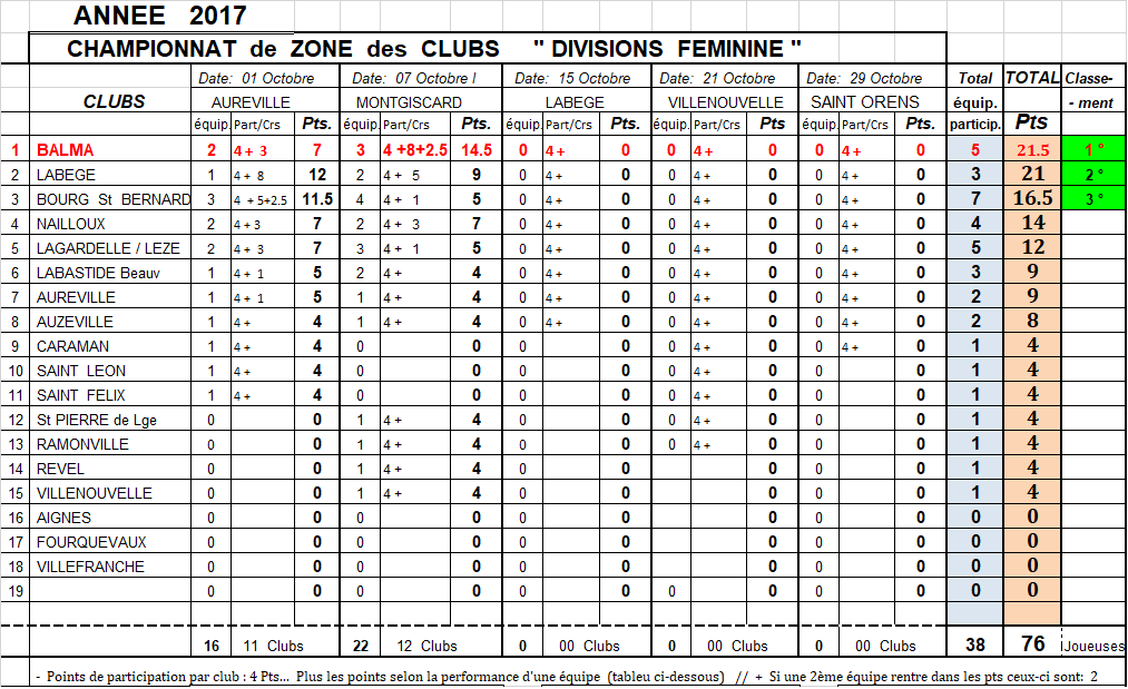 Classement CZC DF + D1 Montgiscard