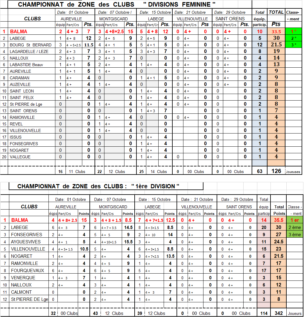 Classement CZC DF + D1 Labège