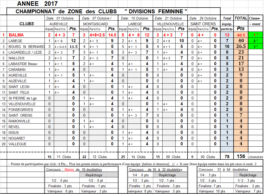 Classement CZC DF + D1 Villenouvelle