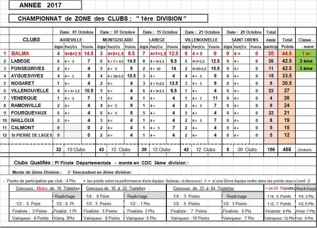 Classement CZC DF + D1 Villenouvelle