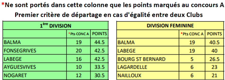 Classement CZC DF + D1 Villenouvelle