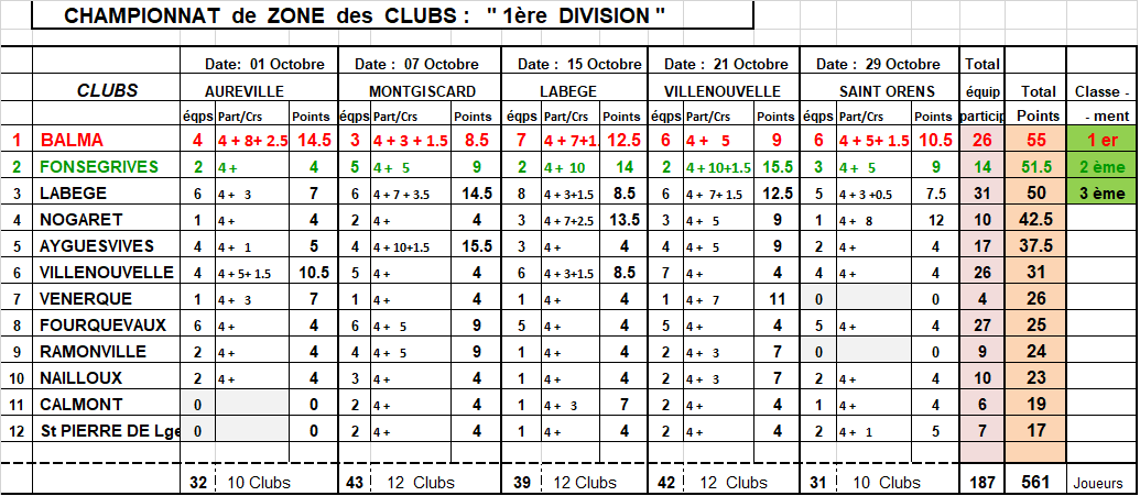 CZC D1 secteur GL classement final