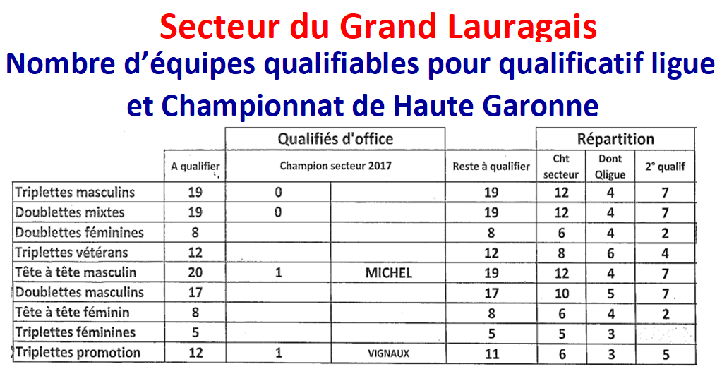 Qualifiables ==> Chpt HG  /  Q ligue  /  Chpt Ligue  /  Chpt France 2018