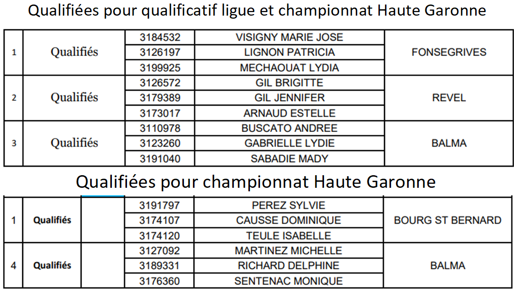 Résultat T Féminine à Revel. Equipes qualifiées.