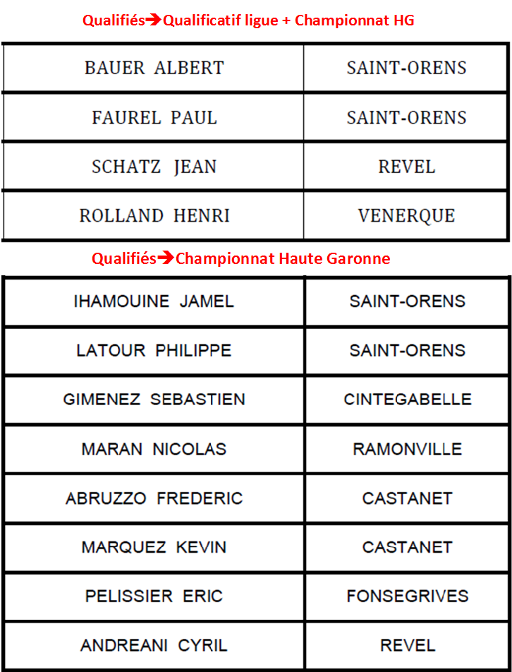 Résultat TàT F+M Revel - Les qualifié(e)s