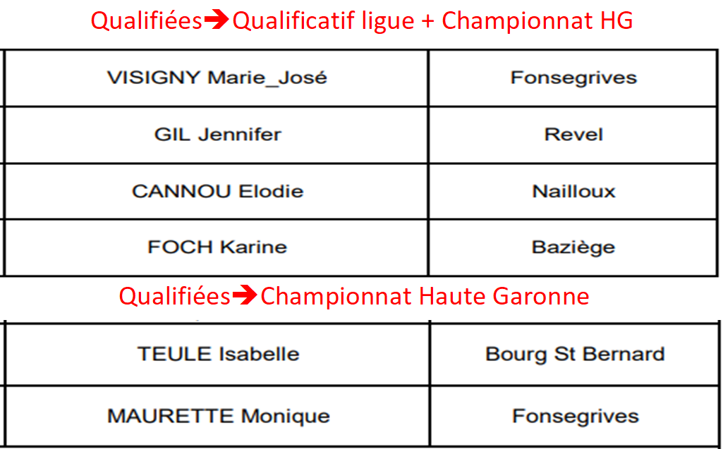 Résultat TàT F+M Revel - Les qualifié(e)s