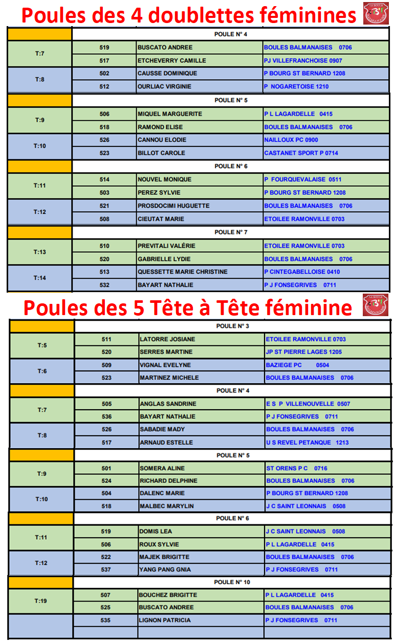 Qualificatifs DF + DM et TTF + TTM à Castanet