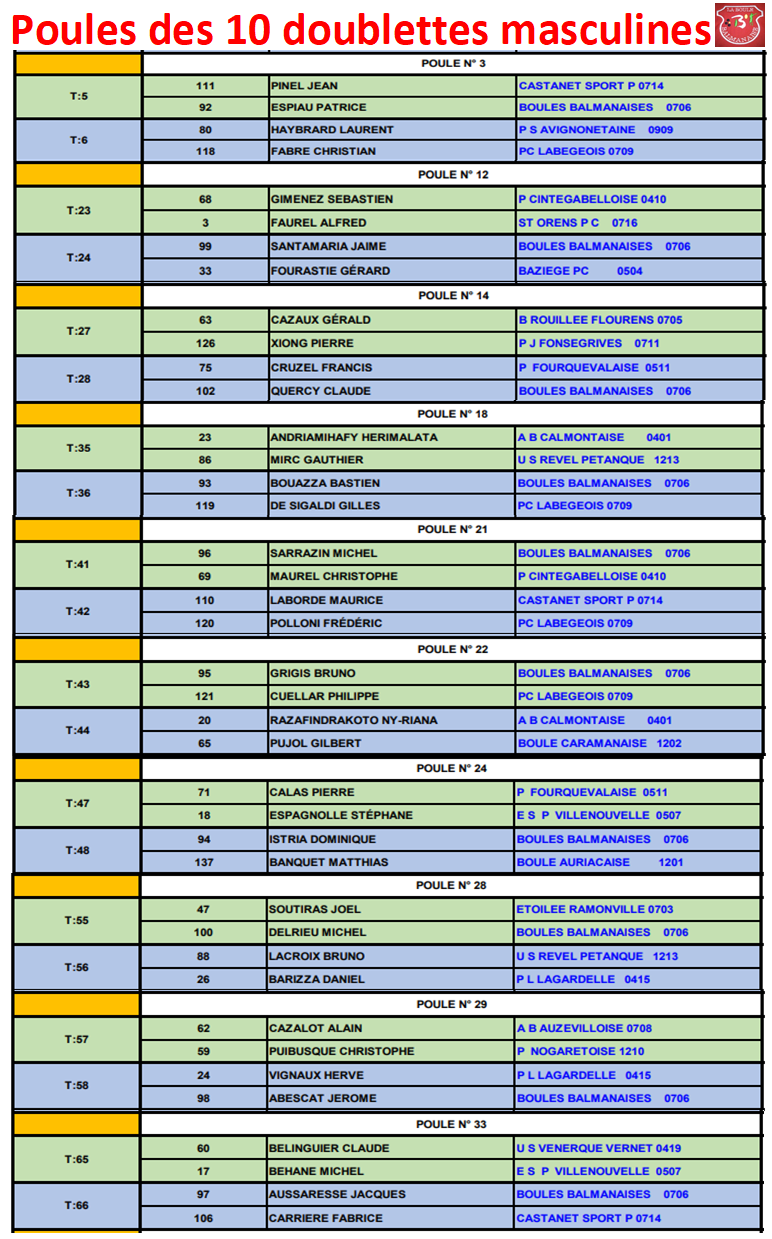 Qualificatifs DF + DM et TTF + TTM à Castanet