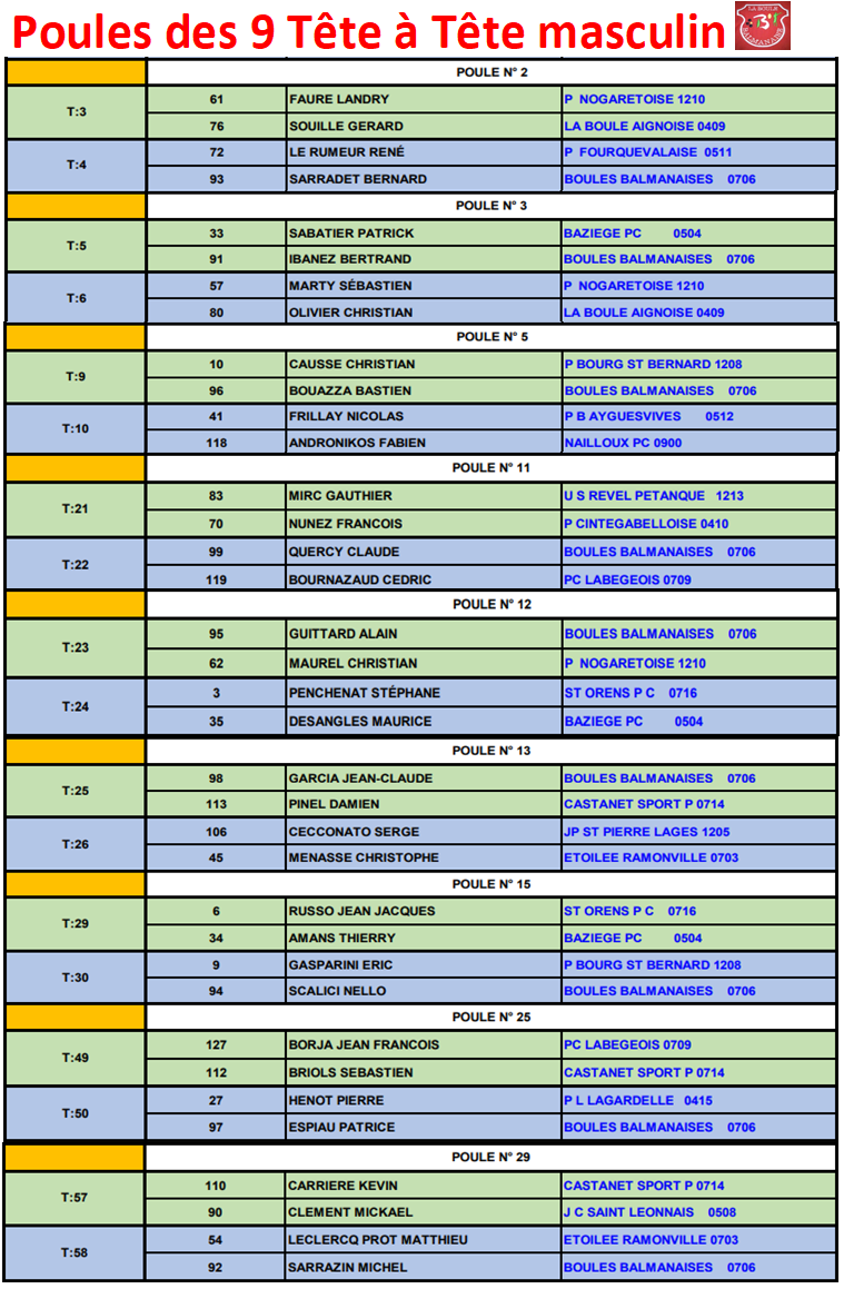 Qualificatifs DF + DM et TTF + TTM à Castanet