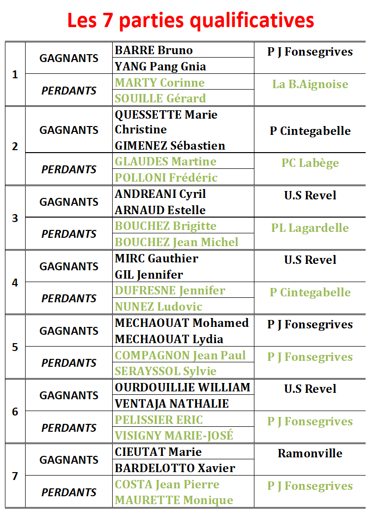 Résultat doublette mixte Balma 24/03/18