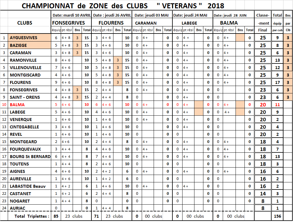 CDC + CZC vétéran 03/05/18