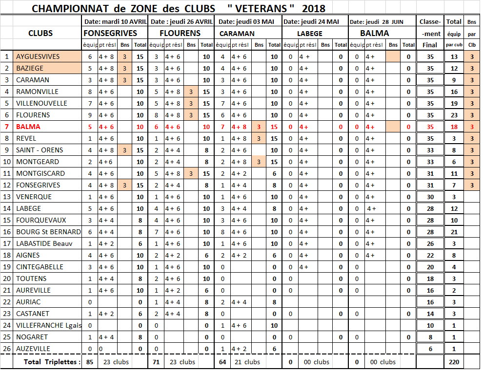 Résultats CDC + CZC vétéran 03/05/18