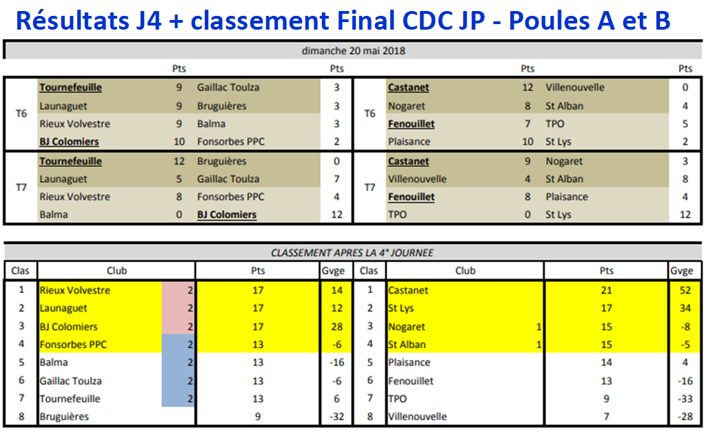 CDC JP Colomiers 20/05/18