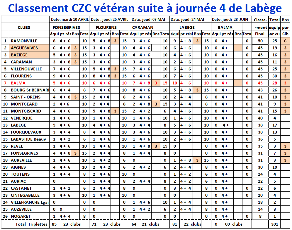 Résultats CDC + CZC vétéran 24/05/18