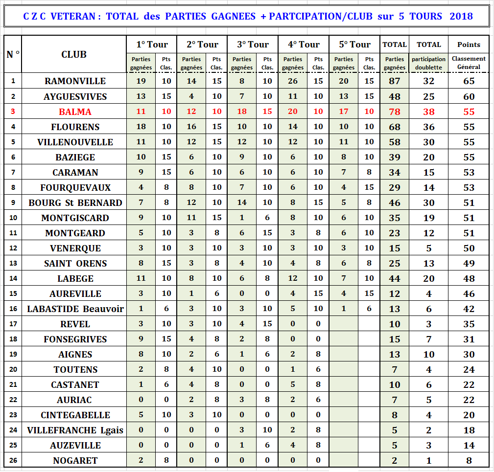 CDC + CZC vétéran 28/06/18 CDC + CZC vétéran 28/06/18