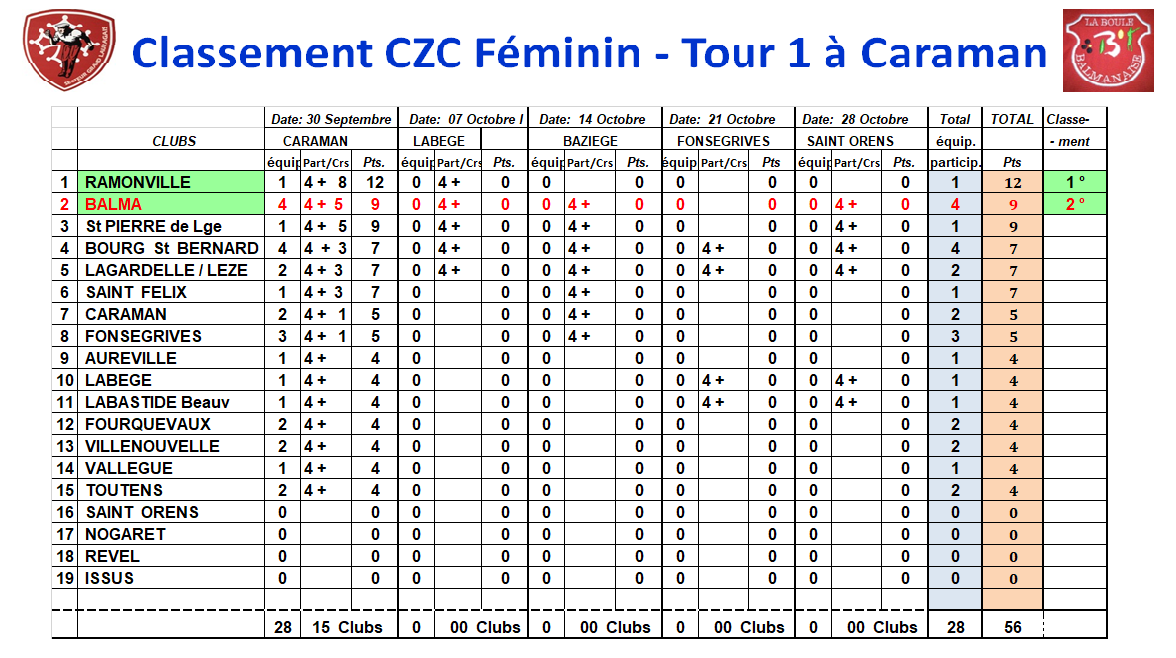 Classements CZC Caraman 30/09/18