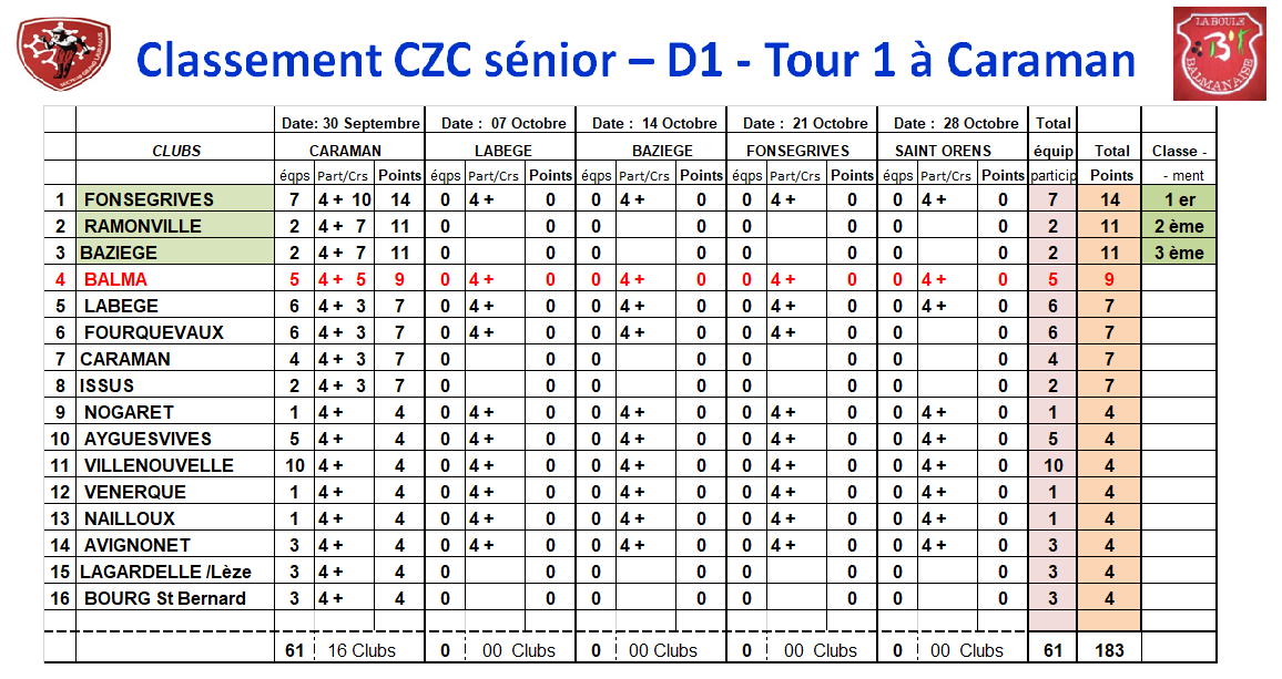 Classements CZC Caraman 30/09/18