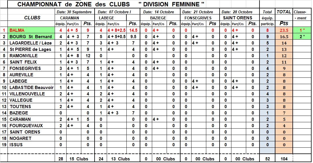 Classement CZC DF + D1 J2 à Labège