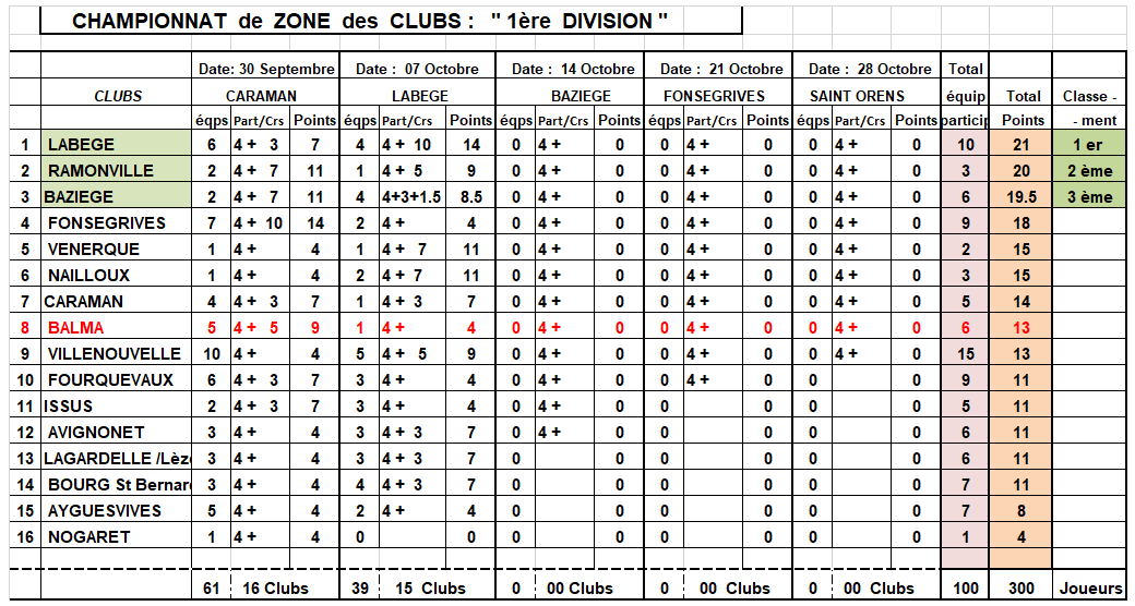 Classement CZC DF + D1 J2 à Labège