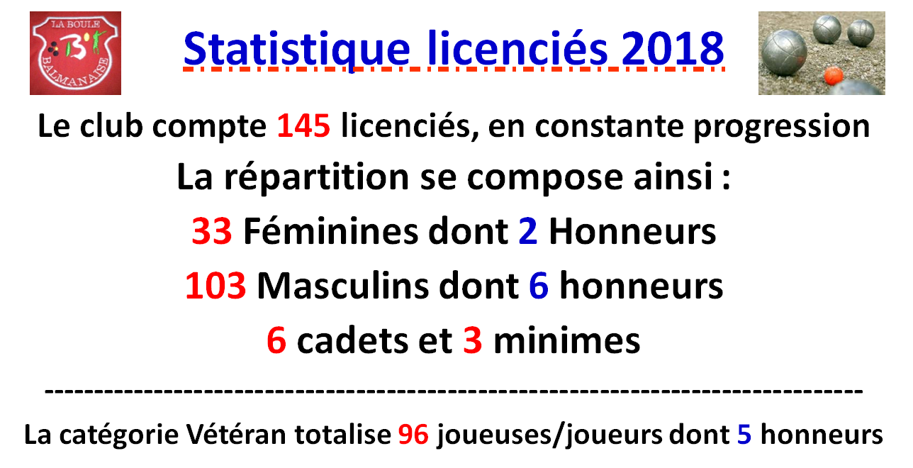 Statistique licenciés 2018 Statistique licenciés 2018