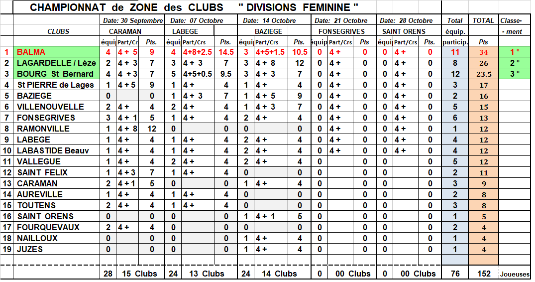 Classement CZC Féminin + Sénior 14/10/18